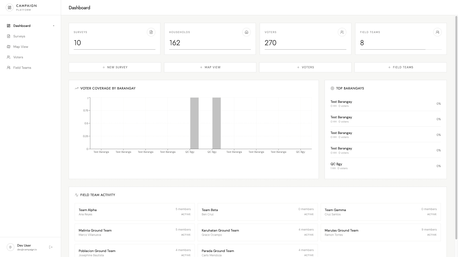 Political Campaign Platform dashboard from the reviewed product demo screenshot set.